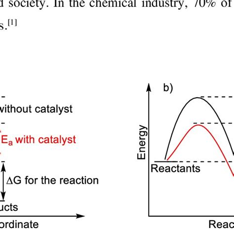 Two Examples Of The Energy Profile Of An Exothermic Reaction The