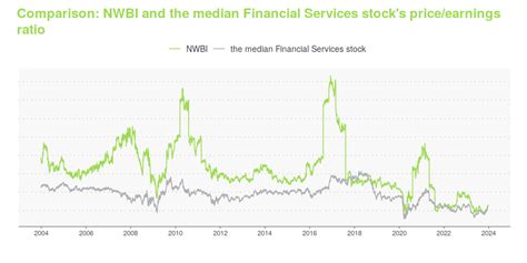 NWBI -- Is Its Stock Price A Worthy Investment? Learn More.