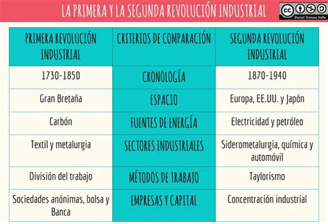 Cuadro Comparativo Primera Y Segunda Revoluci N Industrial Revoluci N