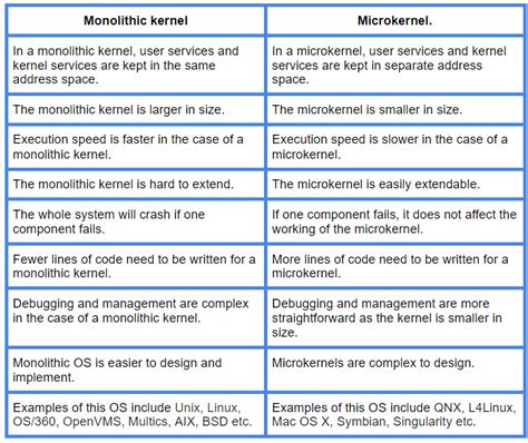 Comparison Between A Monolithic Kernel Design A And A Microkernel | Hot ...