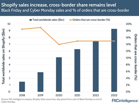 2023 Black Friday sales break records despite cost-of-living rise