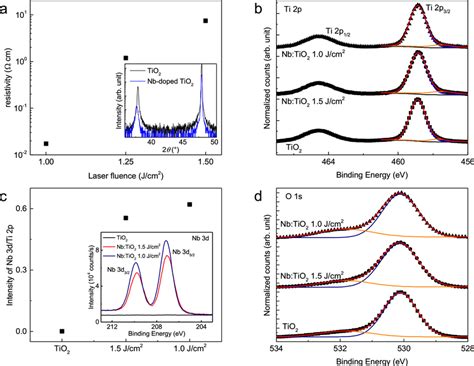 Characteristics Of Anatase Nb Doped TiO2 Epitaxial Thin Film A