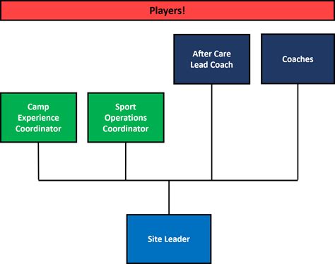 whats  pro camps onsite team structure headfirst companies