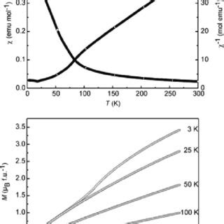 Temperature dependence of the magnetic susceptibility χ and χ 1 data