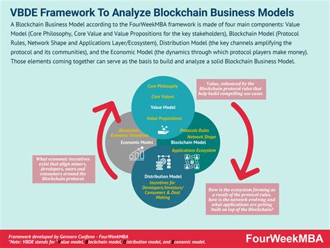 What Are The Key Components Of Any Business Model Fourweekmba