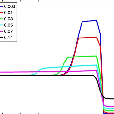 Comparison Of Saturation Profiles For Various Values Of Initial