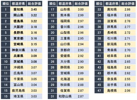 「30代が働きやすい都道府県ランキング」を発表 1位は愛知県（企業口コミサイトキャリコネ）｜株式会社グローバルウェイのプレスリリース