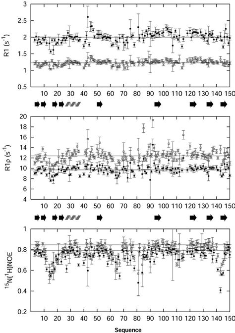 α Sarcin 15 N backbone amide relaxation parameters Values at 11 7 T