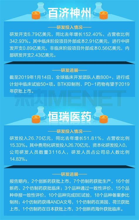 惊呆了！11家药企研发投入破10亿，恒瑞失守，新一代“研发王”诞生 米内网