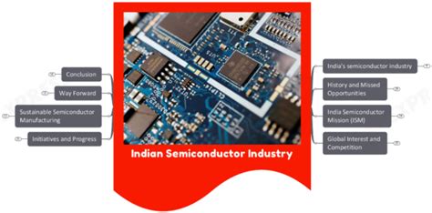 Indian Semiconductor Industry History Initiatives And Opportunities Upsc