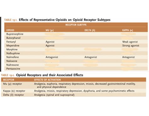 Opioid receptors Quiz