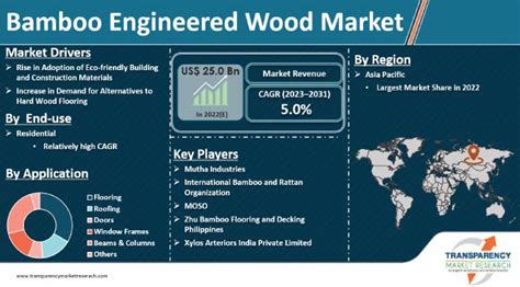 Bamboo Engineered Wood Market Industry Report 2031