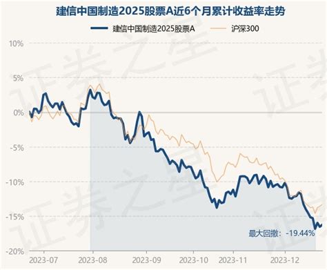 12月21日基金净值：建信中国制造2025股票a最新净值14637，涨104股票频道证券之星