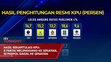 Hasil Rekapitulasi KPU 8 Partai Melenggang Ke Senayan 10 Parpol Gagal