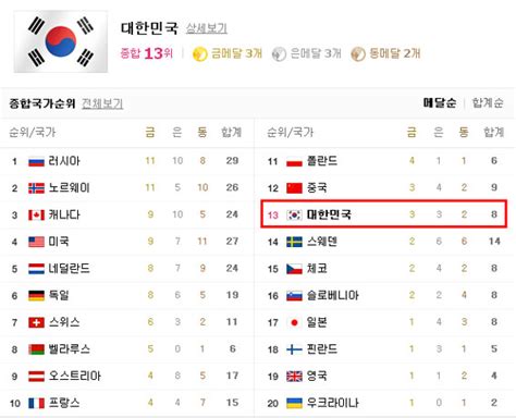 소치 올림픽 순위 한국 13위 추가 메달 가능성은 헤드라인제주