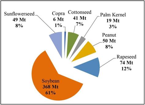 Major oilseed production in 2020/2021 (data from USDA, 2022 ...