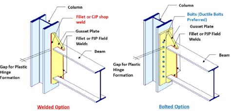 Gusset Weld Purpose Design Considerations And Applications