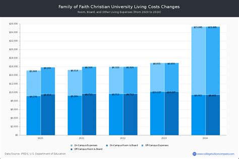 Family of Faith Christian - Tuition & Fees, Net Price