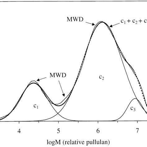 Molecular Weight Distribution Mwd Normal Line And Gaussian Curves