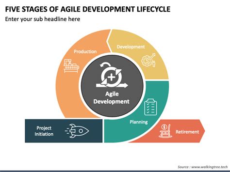 Stages Of The Agile System Development Life Cycle 54 Off