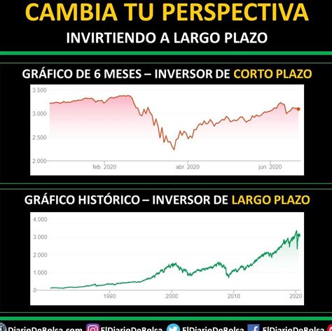 Estrategias De Inversión A Corto Plazo Vs Largo Plazo Economia y la