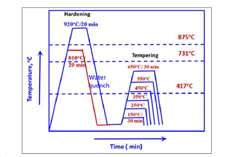 The Hardening And Tempering Heat Treatment Cycle Adopted Download