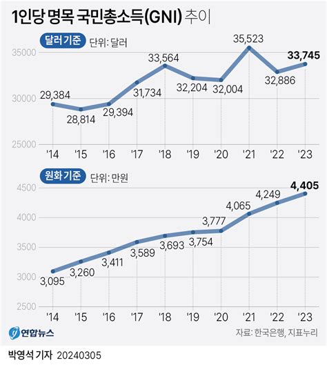 그래픽 1인당 명목 국민총소득gni 추이 연합뉴스