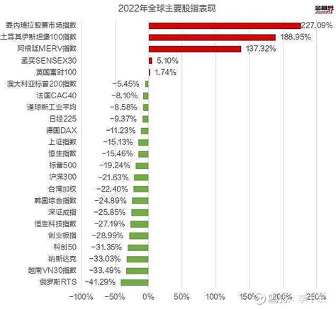 2022年全球主要股指表现一览表。最亮眼的是委内瑞拉、土耳其、阿根廷，分别涨了22709％、18895％、1373 雪球