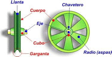 Poleas PARTES DE LA POLEA