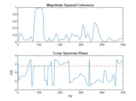 Cross Power Spectral Density MATLAB Cpsd