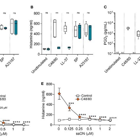 Sson Inhibited The Activation Of Mrgprx2 By C48 80 And Ll 37 A