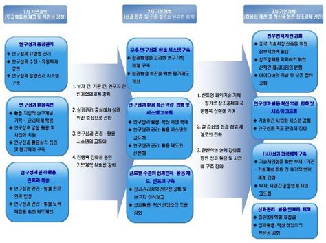 보고서 연구개발 성과관리·활용 기본계획 수립을 위한 기획연구