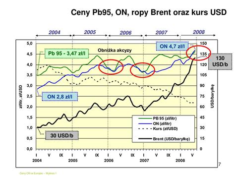Ppt Jak Wzrost Cen Oleju Nap Dowego Wp Yn Na Wzrost Koszt W
