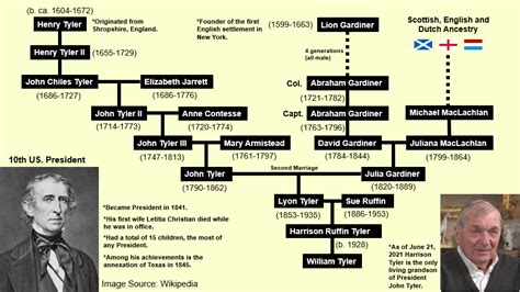 John Tyler Family Tree : r/UsefulCharts