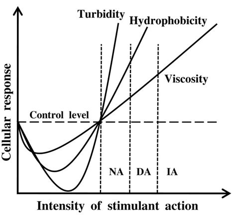 response reaction  cell depending  strength  external action