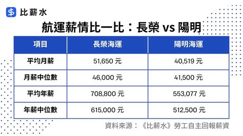 陽明海運年終慘縮水，今年領多少？陽明、長榮大比拼，誰是航運薪資王？｜比薪水觀點