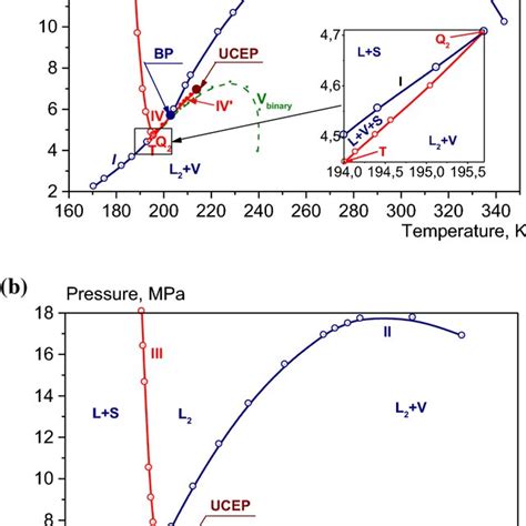 Experimental Phase Diagrams For The System Methane Propane Decane