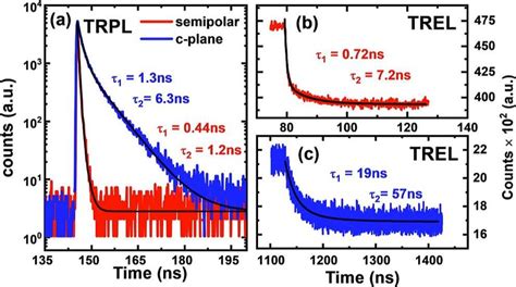 Trpl Decay Traces And Fitting With A Bi Exponential Model Showing