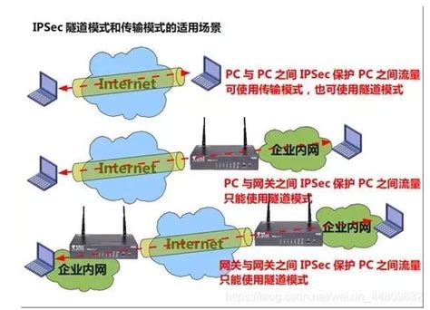 Ipsec 的ike协商过程，主模式和野蛮模式，ah和espipsec协商过程 Csdn博客