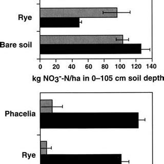 Mean Nitrate Content In The Top Cm Of Soil And N In The Aboveground