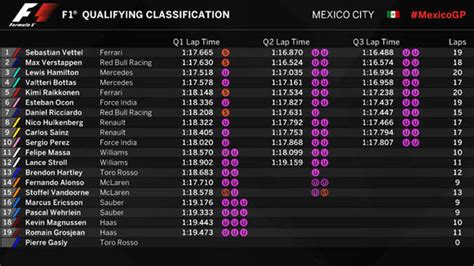 Mexican Grand Prix 2017 Qualifying Results RECAP F1 Star Lewis