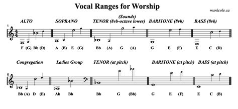 Finding The Right Key For Leading Worship Songs Worship Leaders