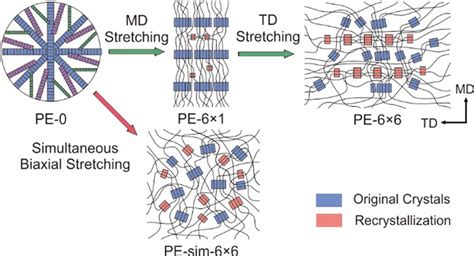 Structure Evolution And Deformation Behavior Of Polyethylene Film