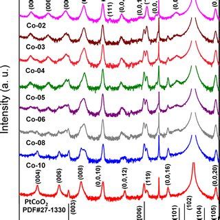 XRD Patterns Of SBFCT X Thin Films On Pt Ti SiO 2 Si 100 Substrates