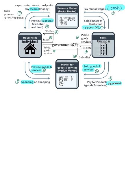 经济学基础：循环流动模型circular Flow Model 知乎