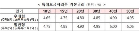 소득제한 없는 특례보금자리론 30일 출시우대금리시 375~405 네이트 뉴스