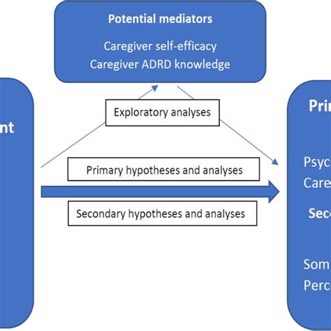 Reach Vn Impacts On Caregiver Outcomes And Potential Intervention