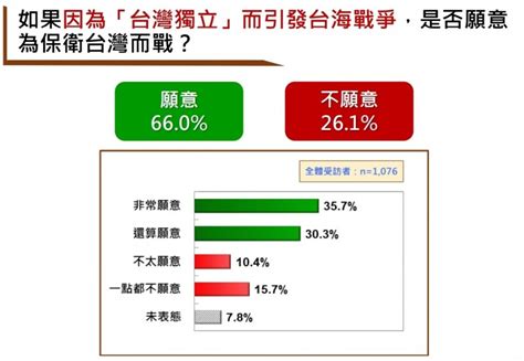 民調：若中國攻台 逾7成民眾願為保台而戰 政治 自由時報電子報