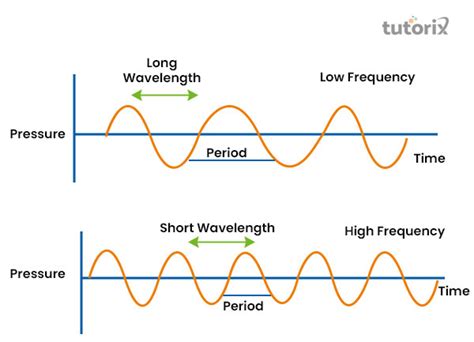 Sound Vibration Propagation of Sound