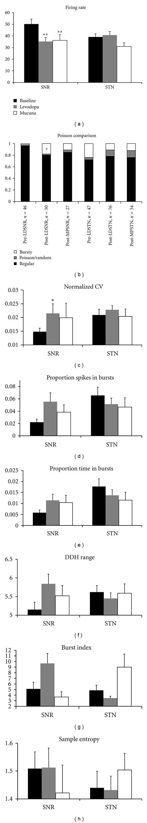 A Firing Rates Of Snr And Stn In The Hp Monkey In Stable Hp State